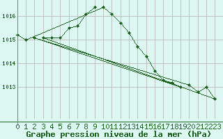 Courbe de la pression atmosphrique pour Luechow