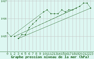 Courbe de la pression atmosphrique pour Terschelling Hoorn