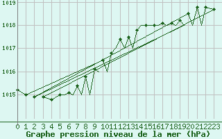 Courbe de la pression atmosphrique pour Bournemouth (UK)