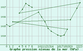 Courbe de la pression atmosphrique pour Herrera del Duque