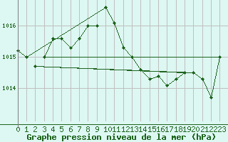 Courbe de la pression atmosphrique pour Die (26)