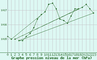 Courbe de la pression atmosphrique pour Ajaccio - Campo dell
