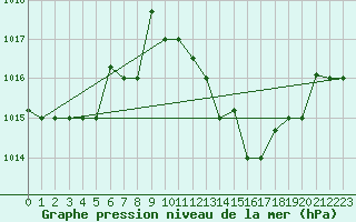 Courbe de la pression atmosphrique pour Kairouan