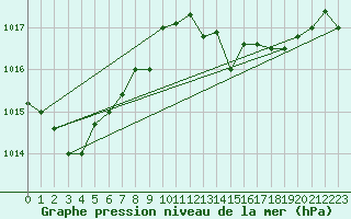 Courbe de la pression atmosphrique pour Gibraltar (UK)