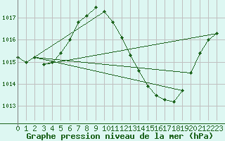 Courbe de la pression atmosphrique pour Crdoba Aeropuerto