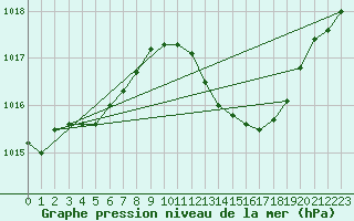 Courbe de la pression atmosphrique pour Cazaux (33)