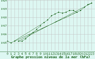Courbe de la pression atmosphrique pour Pointe de Socoa (64)