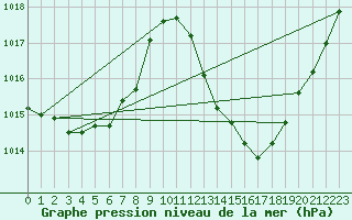 Courbe de la pression atmosphrique pour Pomrols (34)