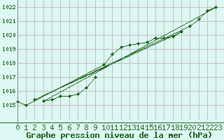 Courbe de la pression atmosphrique pour Le Touquet (62)