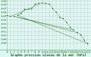 Courbe de la pression atmosphrique pour Ouessant (29)