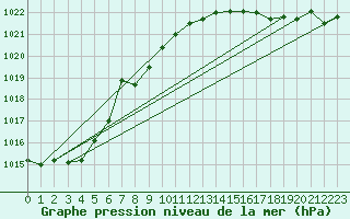 Courbe de la pression atmosphrique pour Le Havre - Octeville (76)