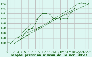 Courbe de la pression atmosphrique pour Biskra