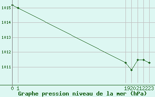 Courbe de la pression atmosphrique pour San Chierlo (It)