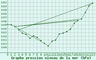 Courbe de la pression atmosphrique pour Fains-Veel (55)