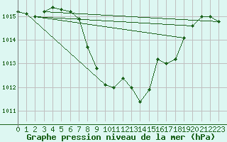 Courbe de la pression atmosphrique pour Sarajevo-Bejelave