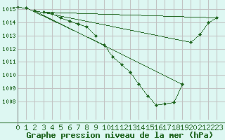 Courbe de la pression atmosphrique pour Gttingen