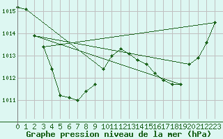 Courbe de la pression atmosphrique pour Port Keats