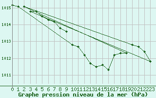 Courbe de la pression atmosphrique pour Leinefelde