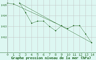 Courbe de la pression atmosphrique pour Aikawa