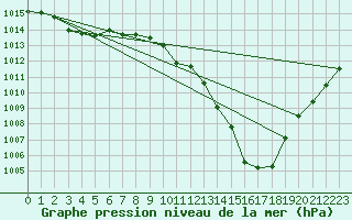 Courbe de la pression atmosphrique pour Cap Cpet (83)