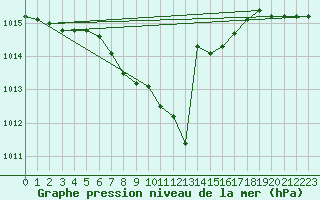 Courbe de la pression atmosphrique pour Regensburg