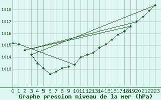 Courbe de la pression atmosphrique pour Lobbes (Be)