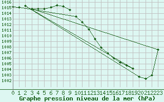 Courbe de la pression atmosphrique pour Rohrbach