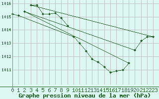 Courbe de la pression atmosphrique pour Leutkirch-Herlazhofen