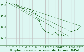 Courbe de la pression atmosphrique pour Kvamskogen-Jonshogdi 