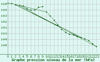 Courbe de la pression atmosphrique pour Genthin