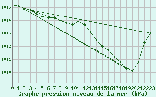 Courbe de la pression atmosphrique pour Auch (32)