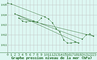 Courbe de la pression atmosphrique pour Gibraltar (UK)