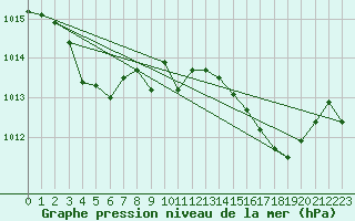 Courbe de la pression atmosphrique pour Cabris (13)