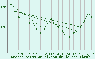 Courbe de la pression atmosphrique pour Cap Pertusato (2A)