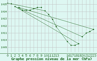 Courbe de la pression atmosphrique pour Gjilan (Kosovo)