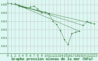 Courbe de la pression atmosphrique pour Lahr (All)