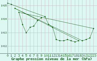 Courbe de la pression atmosphrique pour Puissalicon (34)