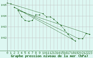 Courbe de la pression atmosphrique pour Cap Pertusato (2A)