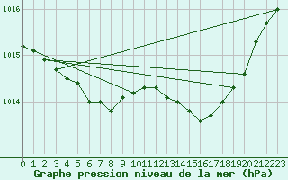 Courbe de la pression atmosphrique pour Dax (40)