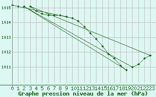 Courbe de la pression atmosphrique pour Landser (68)