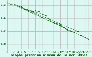 Courbe de la pression atmosphrique pour Bo I Vesteralen