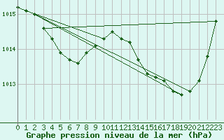 Courbe de la pression atmosphrique pour Grasque (13)