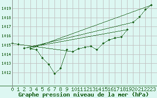 Courbe de la pression atmosphrique pour Pointe de Socoa (64)