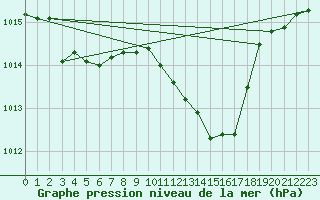 Courbe de la pression atmosphrique pour Belm