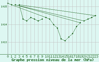 Courbe de la pression atmosphrique pour Capo Palinuro