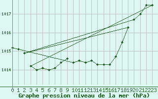 Courbe de la pression atmosphrique pour Yeovilton