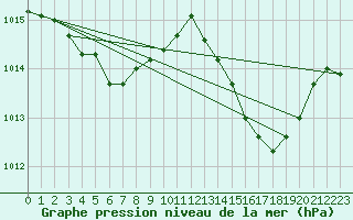 Courbe de la pression atmosphrique pour Les Pennes-Mirabeau (13)
