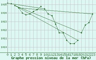 Courbe de la pression atmosphrique pour Millau - Soulobres (12)