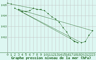 Courbe de la pression atmosphrique pour Romorantin (41)