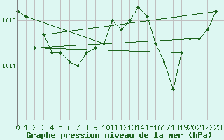 Courbe de la pression atmosphrique pour Ouessant (29)